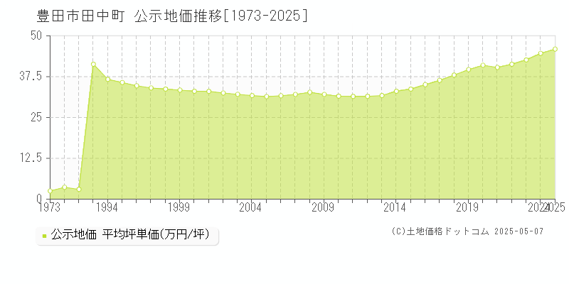 田中町(豊田市)の公示地価推移グラフ(坪単価)[1973-2025年]