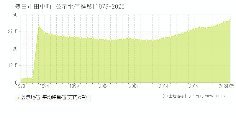 豊田市田中町の地価公示推移グラフ 