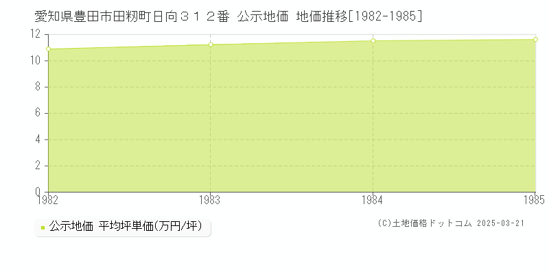 愛知県豊田市田籾町日向３１２番 公示地価 地価推移[1982-1985]
