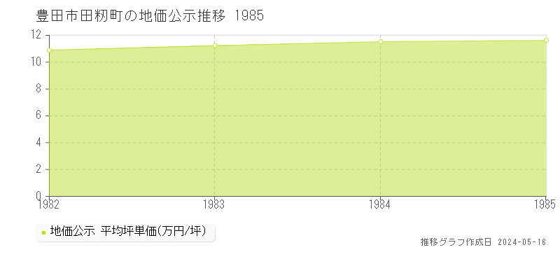 豊田市田籾町の地価公示推移グラフ 