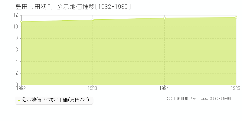田籾町(豊田市)の公示地価推移グラフ(坪単価)[1982-1985年]