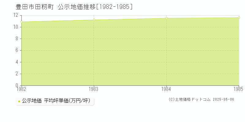 豊田市田籾町の地価公示推移グラフ 