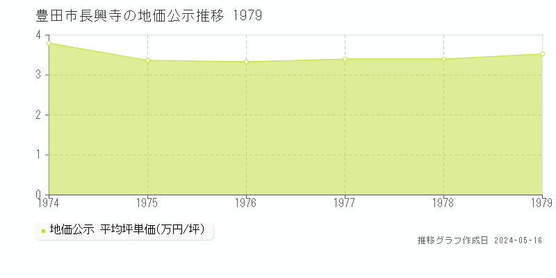 豊田市長興寺の地価公示推移グラフ 