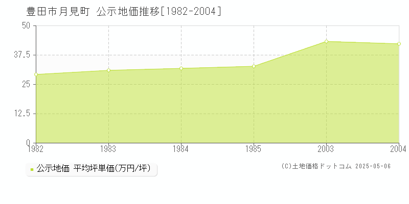 月見町(豊田市)の公示地価推移グラフ(坪単価)[1982-2004年]