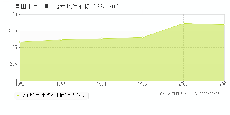 豊田市月見町の地価公示推移グラフ 