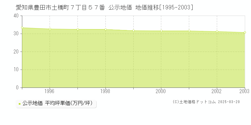愛知県豊田市土橋町７丁目５７番 公示地価 地価推移[1995-2003]