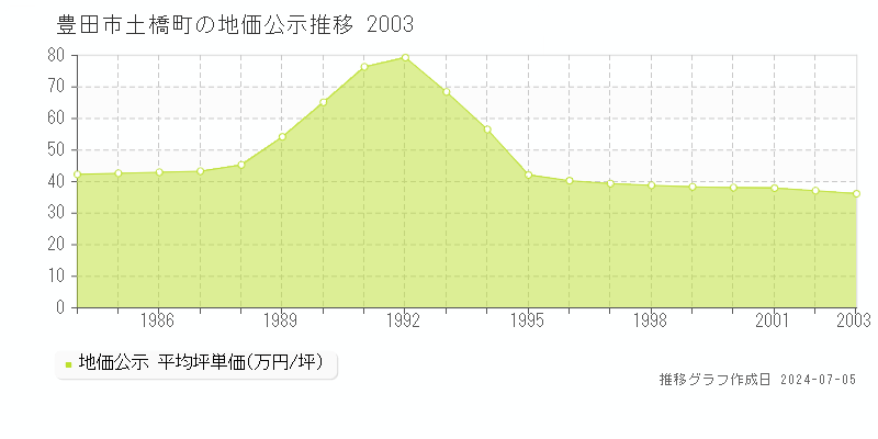 豊田市土橋町の地価公示推移グラフ 
