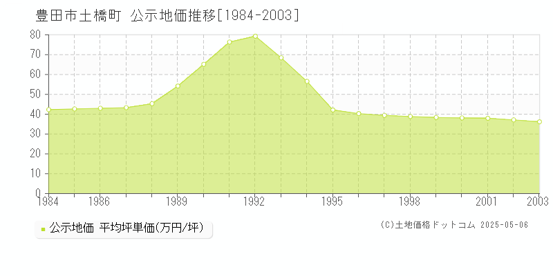 土橋町(豊田市)の公示地価推移グラフ(坪単価)[1984-2003年]