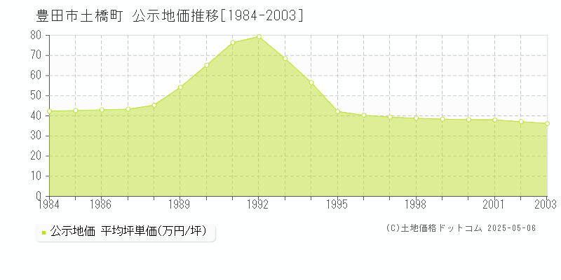 豊田市土橋町の地価公示推移グラフ 