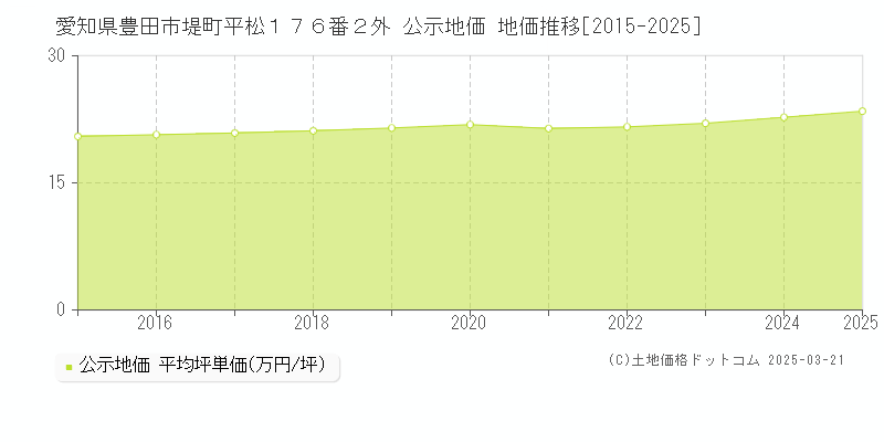 愛知県豊田市堤町平松１７６番２外 公示地価 地価推移[2015-2025]