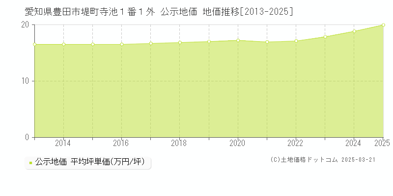 愛知県豊田市堤町寺池１番１外 公示地価 地価推移[2013-2025]