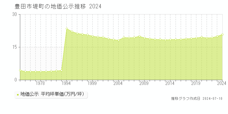 豊田市堤町の地価公示推移グラフ 