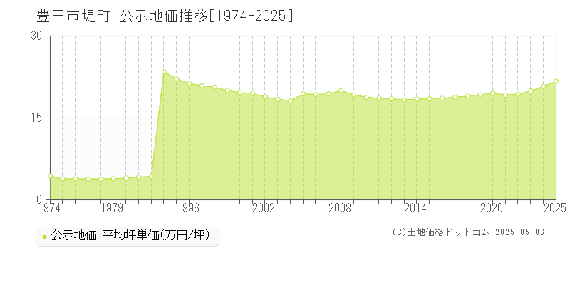 堤町(豊田市)の公示地価推移グラフ(坪単価)[1974-2025年]
