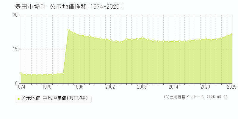 豊田市堤町の地価公示推移グラフ 