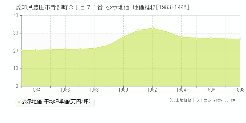 愛知県豊田市寺部町３丁目７４番 公示地価 地価推移[1983-1998]