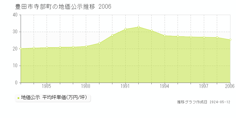 豊田市寺部町の地価公示推移グラフ 