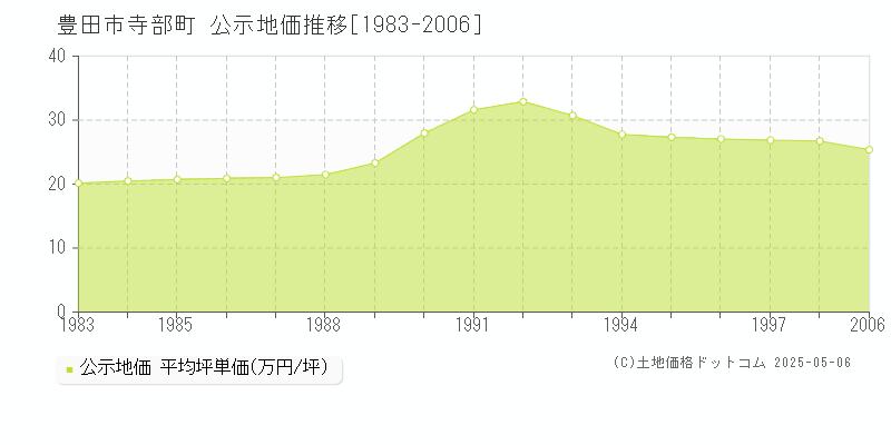 寺部町(豊田市)の公示地価推移グラフ(坪単価)[1983-1998年]
