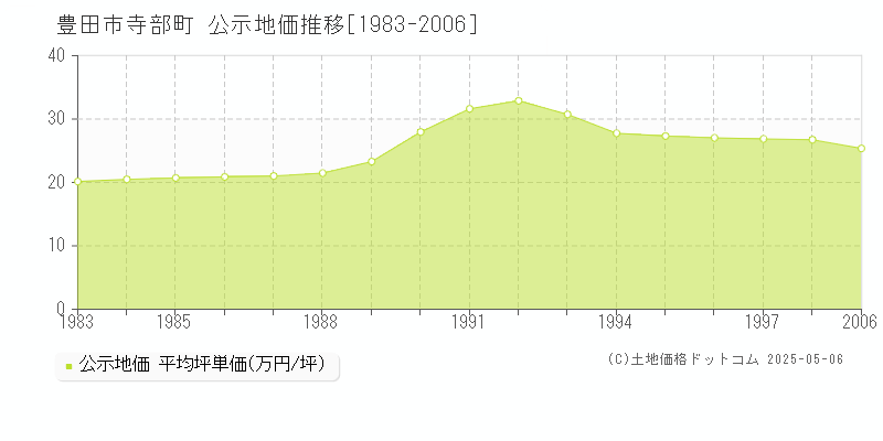 豊田市寺部町の地価公示推移グラフ 