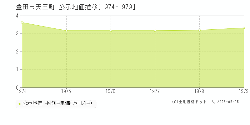 天王町(豊田市)の公示地価推移グラフ(坪単価)[1974-1979年]
