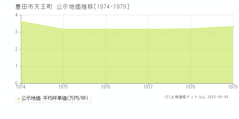 豊田市天王町の地価公示推移グラフ 