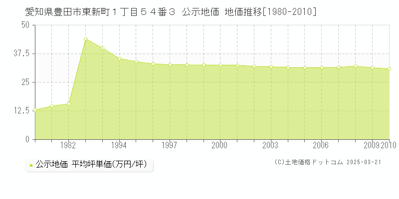 愛知県豊田市東新町１丁目５４番３ 公示地価 地価推移[1980-2010]