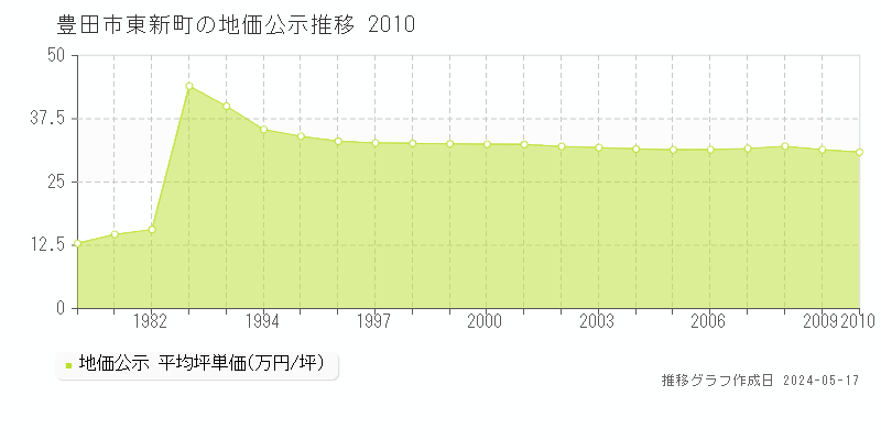 豊田市東新町の地価公示推移グラフ 