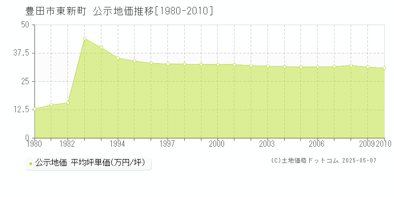 東新町(豊田市)の公示地価推移グラフ(坪単価)[1980-2010年]