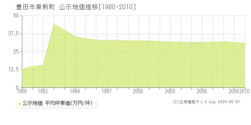 豊田市東新町の地価公示推移グラフ 