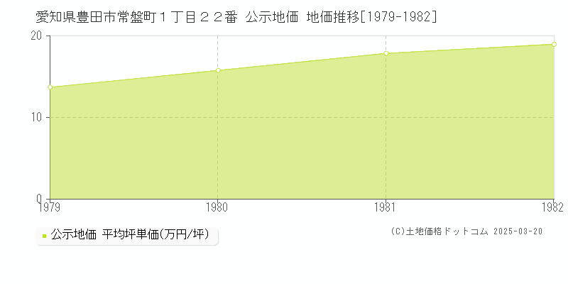 愛知県豊田市常盤町１丁目２２番 公示地価 地価推移[1979-1982]
