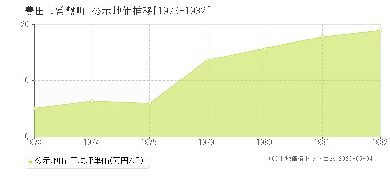 常盤町(豊田市)の公示地価推移グラフ(坪単価)[1973-1982年]