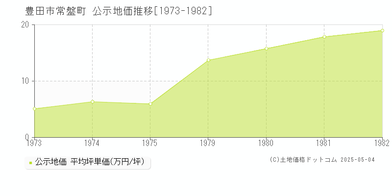 豊田市常盤町の地価公示推移グラフ 