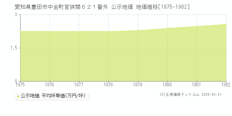 愛知県豊田市中金町宮狭間６２１番外 公示地価 地価推移[1975-1982]
