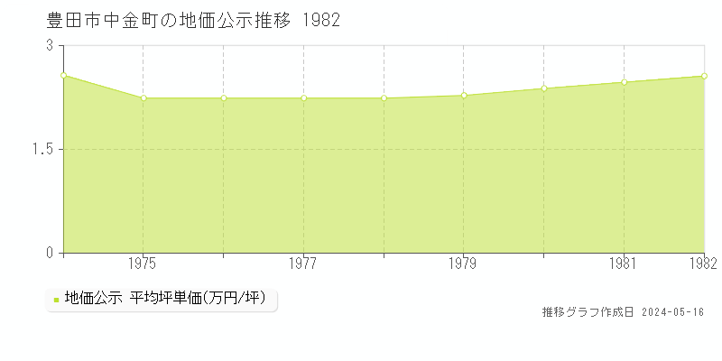 豊田市中金町の地価公示推移グラフ 