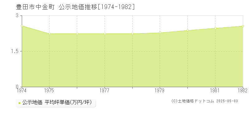 中金町(豊田市)の公示地価推移グラフ(坪単価)[1974-1982年]