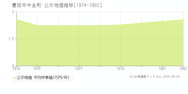 豊田市中金町の地価公示推移グラフ 