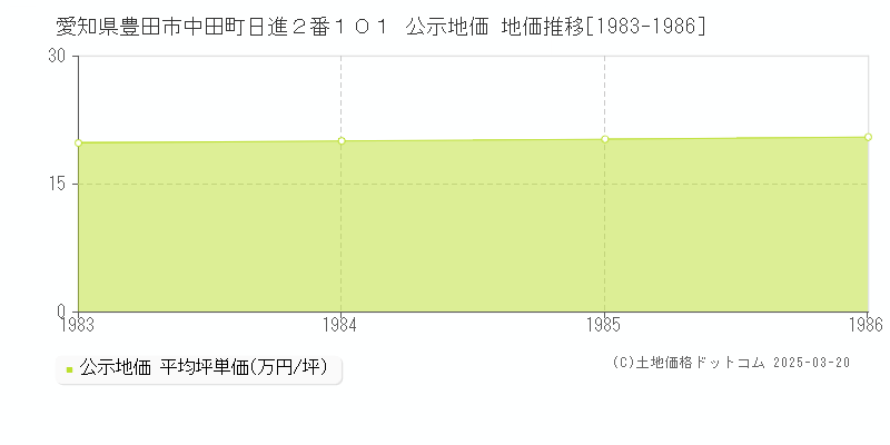愛知県豊田市中田町日進２番１０１ 公示地価 地価推移[1983-1986]