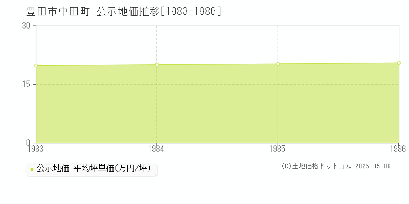中田町(豊田市)の公示地価推移グラフ(坪単価)[1983-1986年]