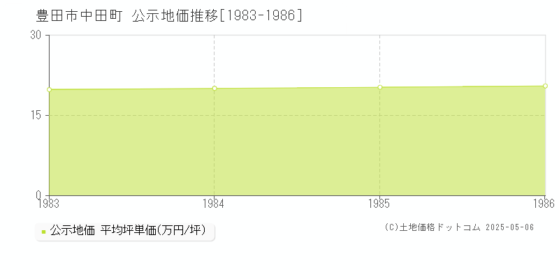 豊田市中田町の地価公示推移グラフ 