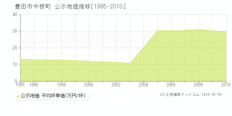 中根町(豊田市)の公示地価推移グラフ(坪単価)[1995-2010年]