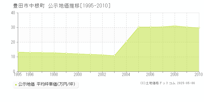 豊田市中根町の地価公示推移グラフ 