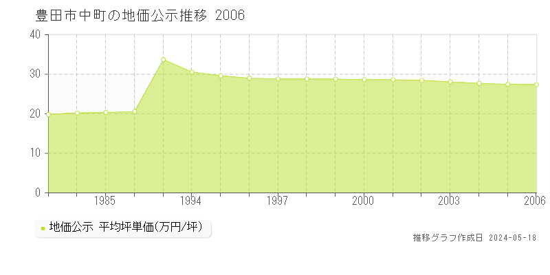 豊田市中町の地価公示推移グラフ 