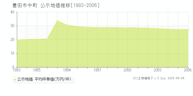 中町(豊田市)の公示地価推移グラフ(坪単価)[1983-2006年]