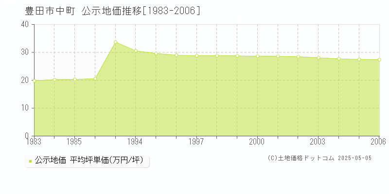 豊田市中町の地価公示推移グラフ 