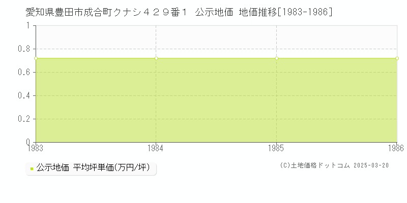 愛知県豊田市成合町クナシ４２９番１ 公示地価 地価推移[1983-1986]