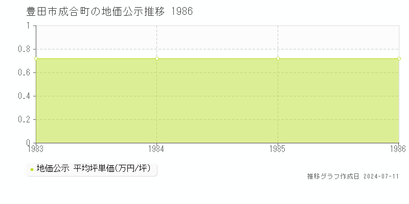 豊田市成合町の地価公示推移グラフ 