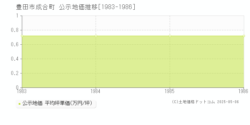 成合町(豊田市)の公示地価推移グラフ(坪単価)[1983-1986年]