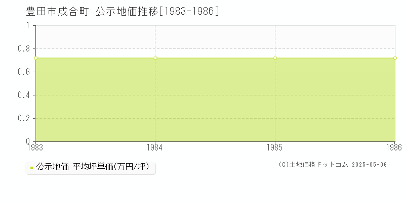 豊田市成合町の地価公示推移グラフ 