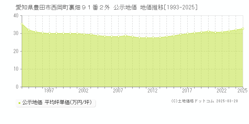 愛知県豊田市西岡町裏畑９１番２外 公示地価 地価推移[1993-2025]