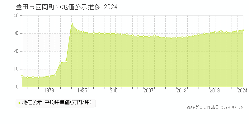 豊田市西岡町の地価公示推移グラフ 