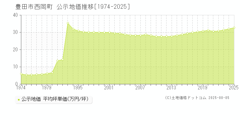 西岡町(豊田市)の公示地価推移グラフ(坪単価)[1974-2025年]
